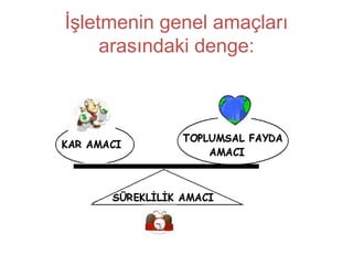 İşletmenin genel amaçları
arasındaki denge:
 
