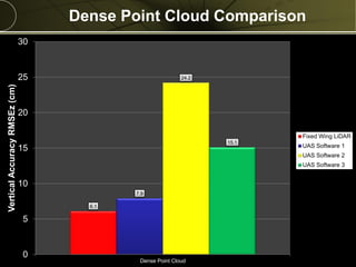 Copyright © 2013 Merrick & Company - All rights reserved.
PREXXXX 14
Dense Point Cloud Comparison
6.1
7.9
24.2
15.1
0
5
10
15
20
25
30
Dense Point Cloud
VerticalAccuracyRMSEz(cm)
Fixed Wing LiDAR
UAS Software 1
UAS Software 2
UAS Software 3
 