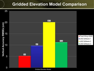 Copyright © 2013 Merrick & Company - All rights reserved.
PREXXXX 19
Gridded Elevation Model Comparison
5.2
9.7
20.1
11.2
0
5
10
15
20
25
Gridded Elevation Model
VerticalAccuracyRMSEz(cm)
Fixed Wing LiDAR
UAS Software 1
UAS Software 2
UAS Software 3
 
