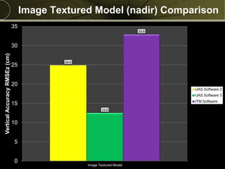 Copyright © 2013 Merrick & Company - All rights reserved.
PREXXXX 24
Image Textured Model (nadir) Comparison
24.9
12.5
32.9
0
5
10
15
20
25
30
35
Image Textured Model
VerticalAccuracyRMSEz(cm)
UAS Software 2
UAS Software 3
ITM Software
 