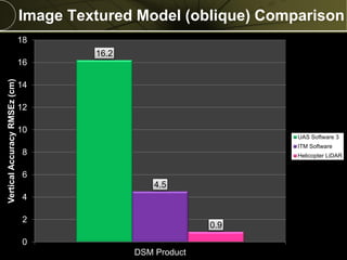 Copyright © 2013 Merrick & Company - All rights reserved.
PREXXXX 29
Image Textured Model (oblique) Comparison
16.2
4.5
0.9
0
2
4
6
8
10
12
14
16
18
DSM Product
VerticalAccuracyRMSEz(cm)
UAS Software 3
ITM Software
Helicopter LiDAR
 
