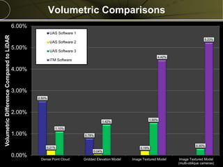 Copyright © 2013 Merrick & Company - All rights reserved.
PREXXXX 31
Volumetric Comparisons
2.50%
0.78%
0.21%
0.04%
0.19%
1.10%
1.42%
1.50%
0.30%
4.42%
5.23%
0.00%
1.00%
2.00%
3.00%
4.00%
5.00%
6.00%
Dense Point Cloud Gridded Elevation Model Image Textured Model Image Textured Model
(multi-oblique cameras)
VolumetricDifferenceComparedtoLiDAR
UAS Software 1
UAS Software 2
UAS Software 3
ITM Software
 