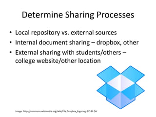 Determine Sharing Processes
• Local repository vs. external sources
• Internal document sharing – dropbox, other
• External sharing with students/others –
college website/other location
Image: http://commons.wikimedia.org/wiki/File:Dropbox_logo.svg- CC-BY-SA
 