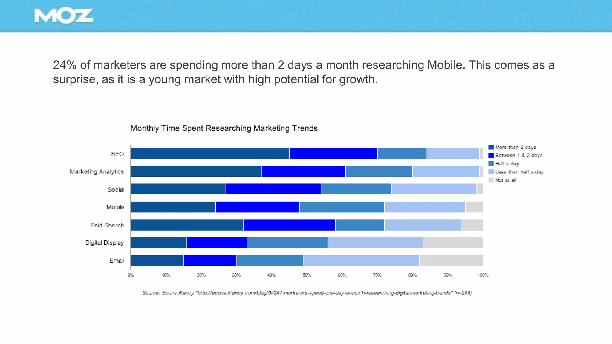 24% of marketers are spending more than 2 days a month researching Mobile. This comes as a
surprise, as it is a young market with high potential for growth.
 