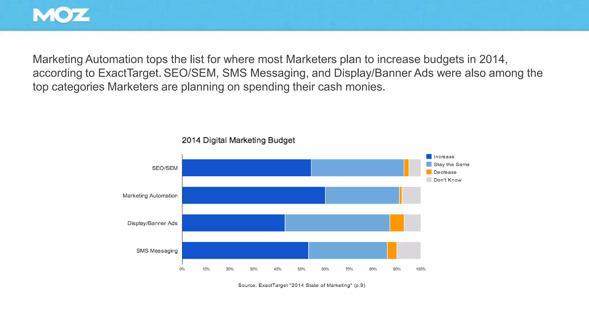 Marketing Automation tops the list for where most Marketers plan to increase budgets in 2014,
according to ExactTarget. SEO/SEM, SMS Messaging, and Display/Banner Ads were also among the
top categories Marketers are planning on spending their cash monies.
 