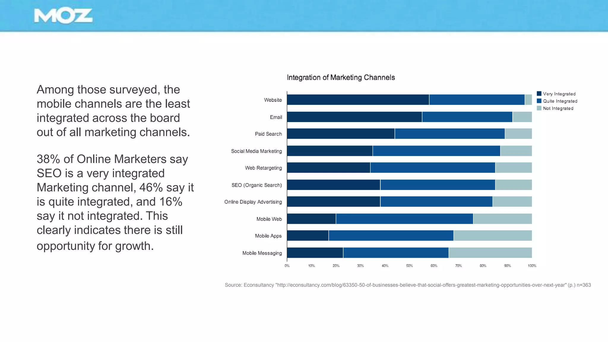 Among those surveyed, the
mobile channels are the least
integrated across the board
out of all marketing channels.
38% of Online Marketers say
SEO is a very integrated
Marketing channel, 46% say it
is quite integrated, and 16%
say it not integrated. This
clearly indicates there is still
opportunity for growth.
Source: Econsultancy "http://econsultancy.com/blog/63350-50-of-businesses-believe-that-social-offers-greatest-marketing-opportunities-over-next-year" (p.) n=363
 
