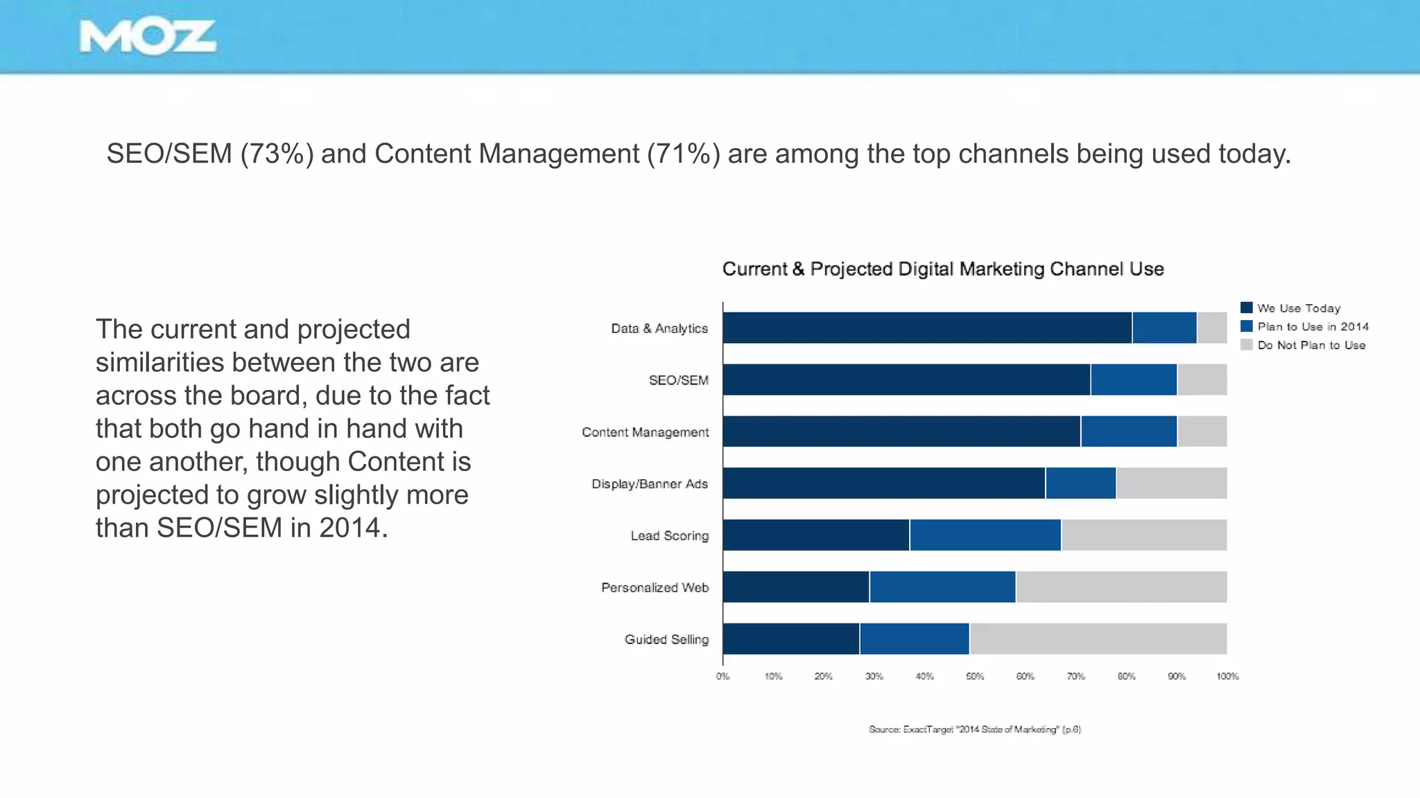 SEO/SEM (73%) and Content Management (71%) are among the top channels being used today.
The current and projected
similarities between the two are
across the board, due to the fact
that both go hand in hand with
one another, though Content is
projected to grow slightly more
than SEO/SEM in 2014.
 