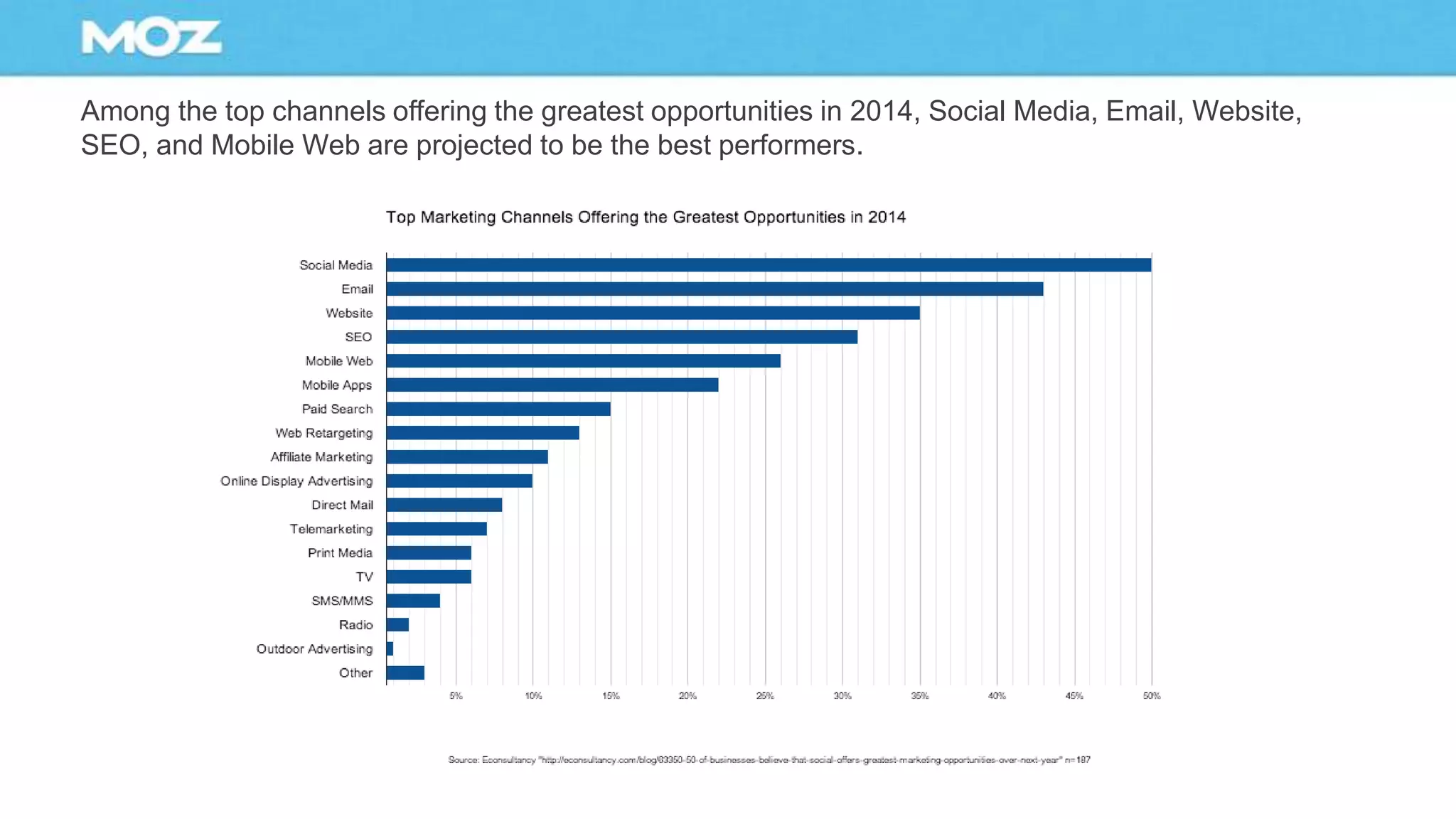 Among the top channels offering the greatest opportunities in 2014, Social Media, Email, Website,
SEO, and Mobile Web are projected to be the best performers.
 