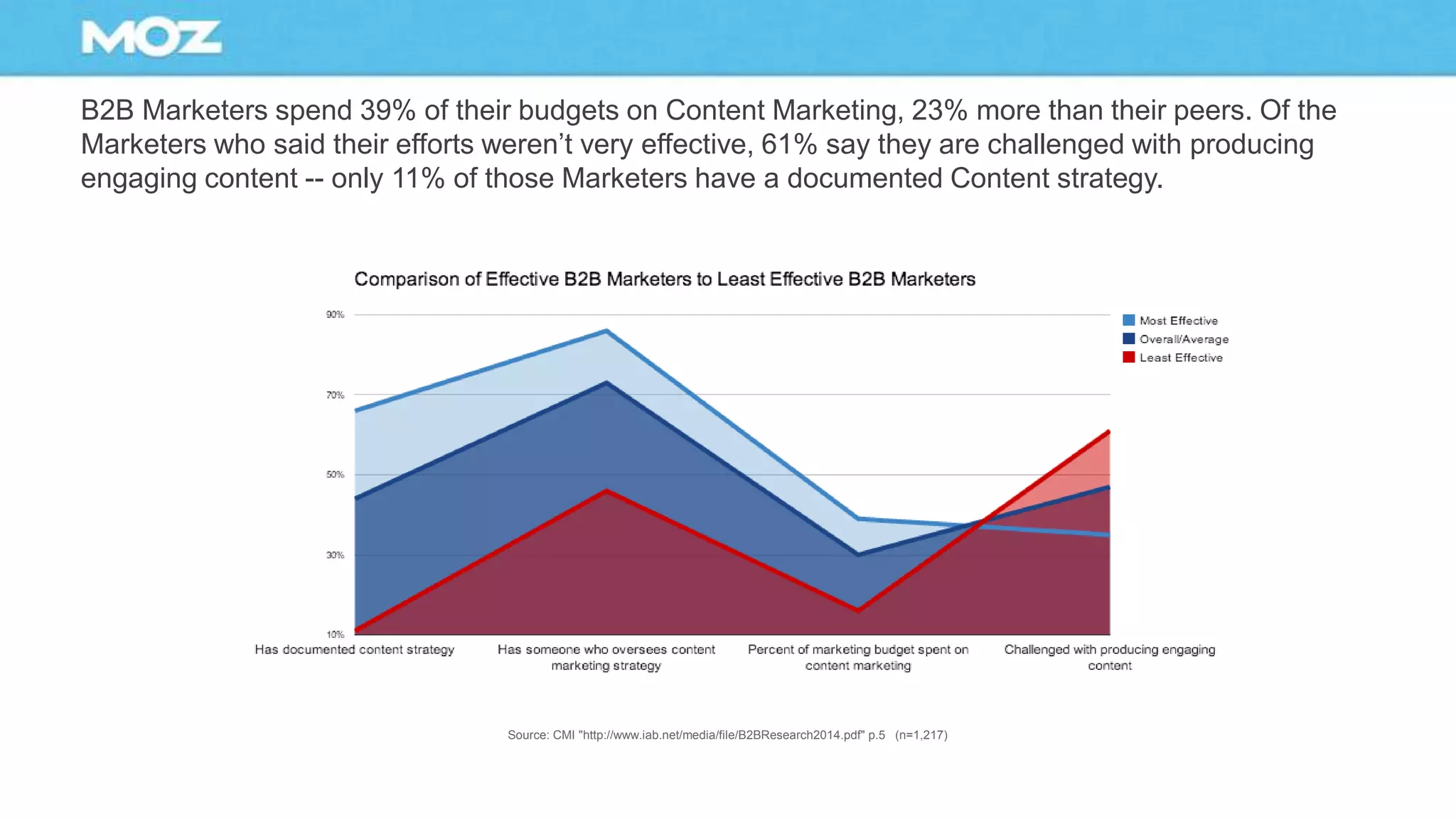 B2B Marketers spend 39% of their budgets on Content Marketing, 23% more than their peers. Of the
Marketers who said their efforts weren’t very effective, 61% say they are challenged with producing
engaging content -- only 11% of those Marketers have a documented Content strategy.
Source: CMI "http://www.iab.net/media/file/B2BResearch2014.pdf" p.5 (n=1,217)
 