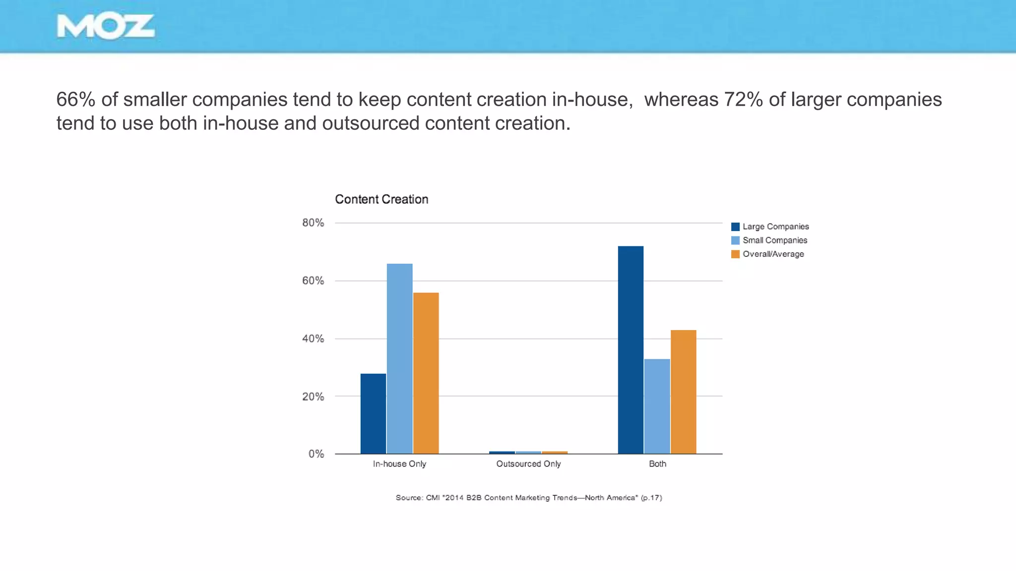 66% of smaller companies tend to keep content creation in-house, whereas 72% of larger companies
tend to use both in-house and outsourced content creation.
 
