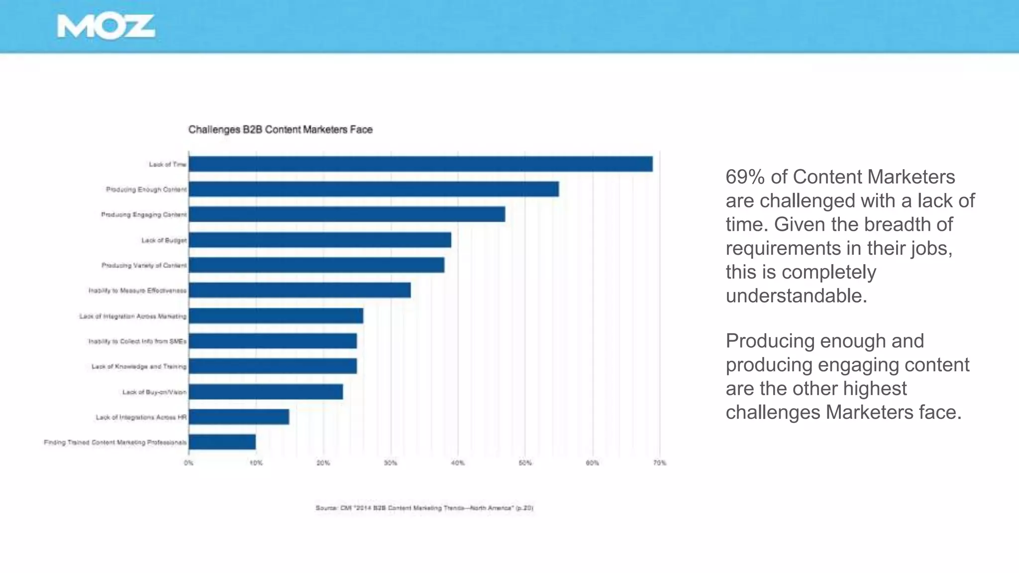 69% of Content Marketers
are challenged with a lack of
time. Given the breadth of
requirements in their jobs,
this is completely
understandable.
Producing enough and
producing engaging content
are the other highest
challenges Marketers face.
 