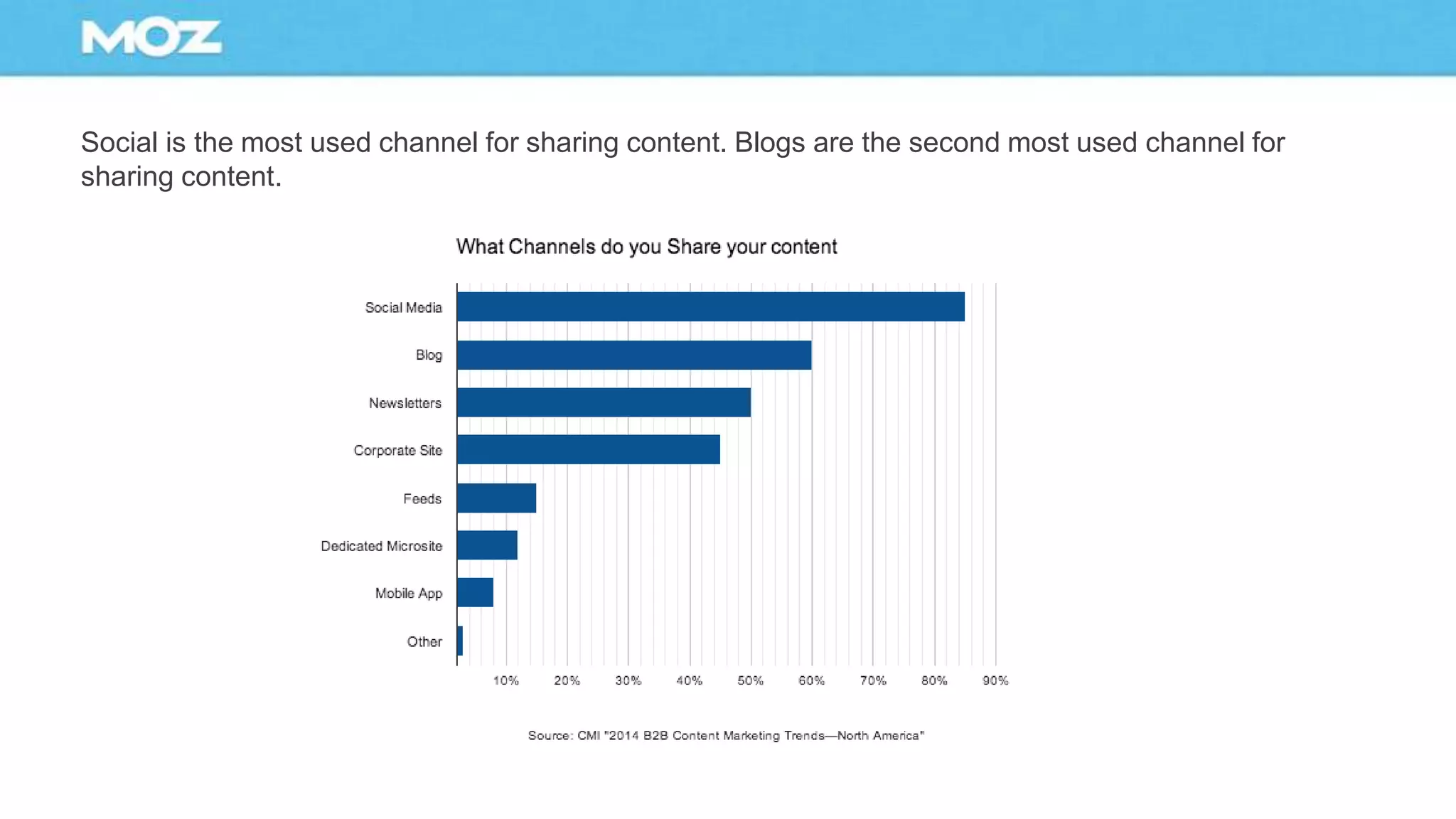 Social is the most used channel for sharing content. Blogs are the second most used channel for
sharing content.
 