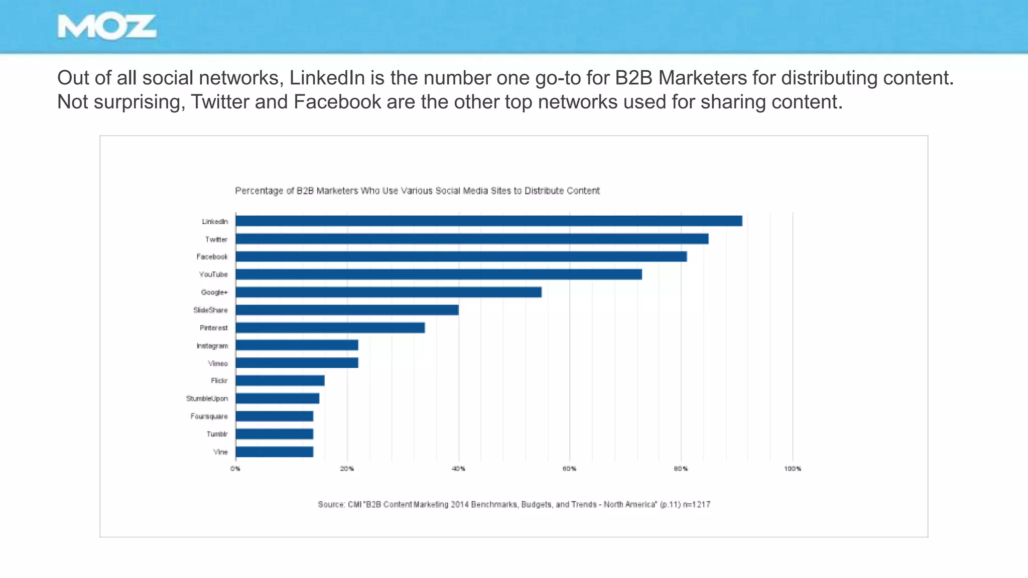Out of all social networks, LinkedIn is the number one go-to for B2B Marketers for distributing content.
Not surprising, Twitter and Facebook are the other top networks used for sharing content.
 