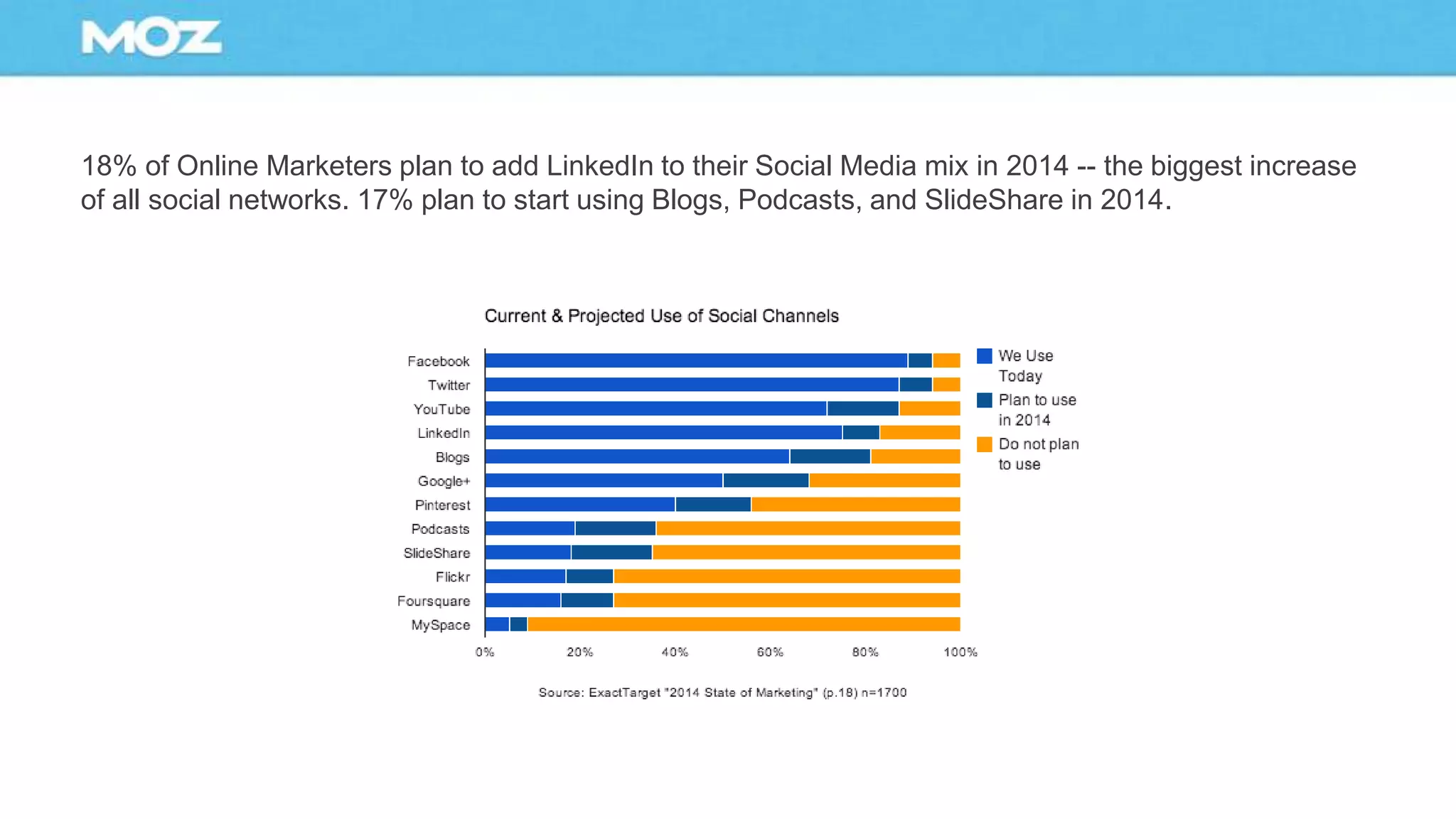 18% of Online Marketers plan to add LinkedIn to their Social Media mix in 2014 -- the biggest increase
of all social networks. 17% plan to start using Blogs, Podcasts, and SlideShare in 2014.
 