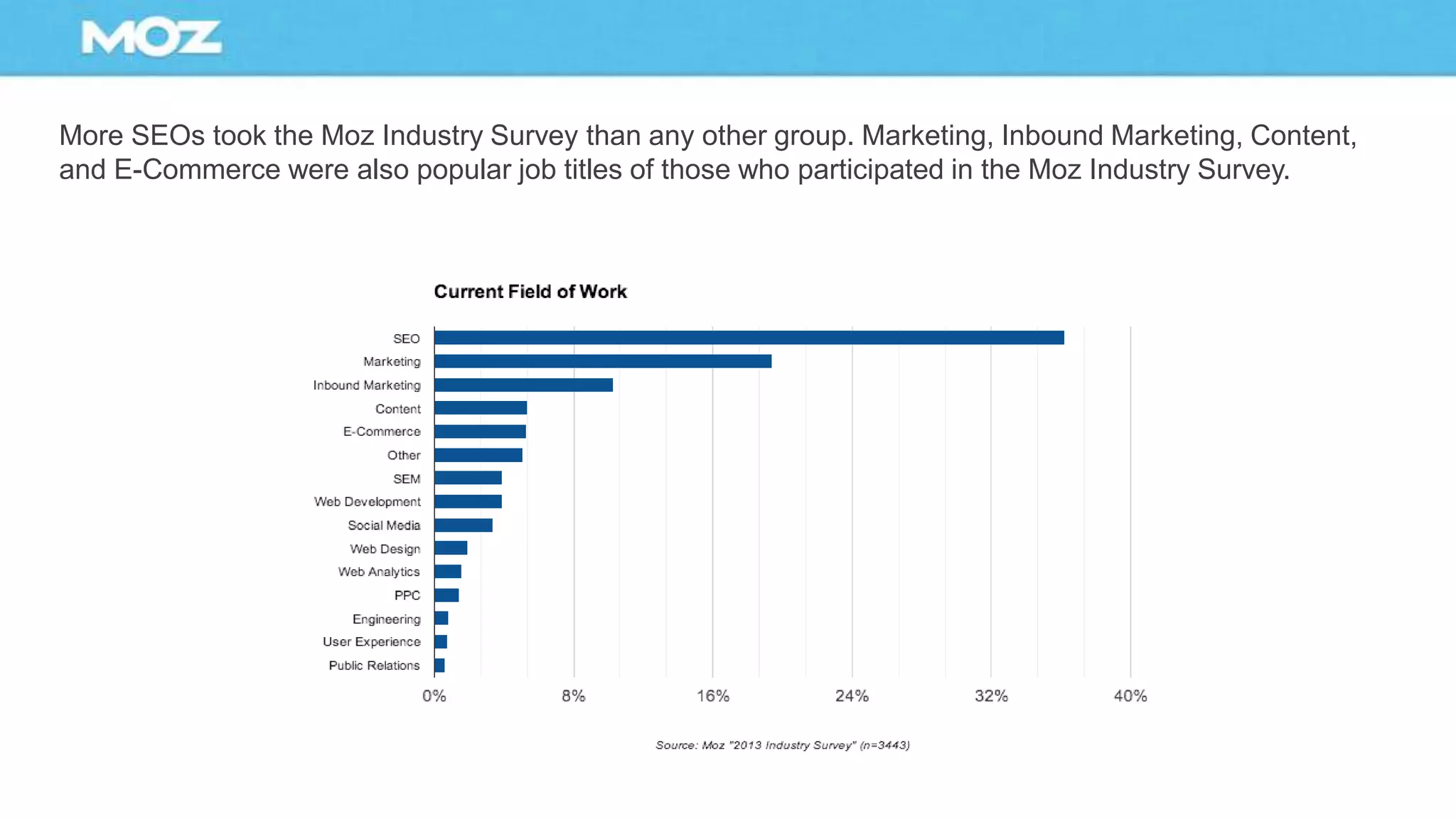 More SEOs took the Moz Industry Survey than any other group. Marketing, Inbound Marketing, Content,
and E-Commerce were also popular job titles of those who participated in the Moz Industry Survey.
 