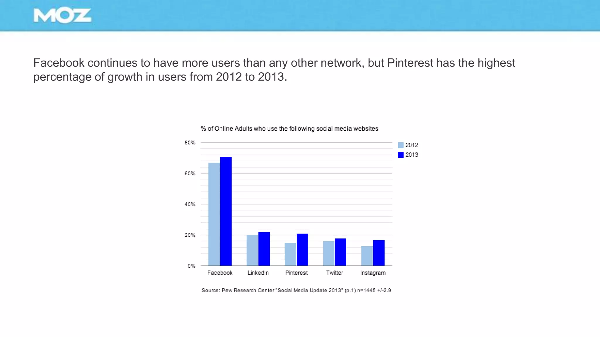Facebook continues to have more users than any other network, but Pinterest has the highest
percentage of growth in users from 2012 to 2013.
 