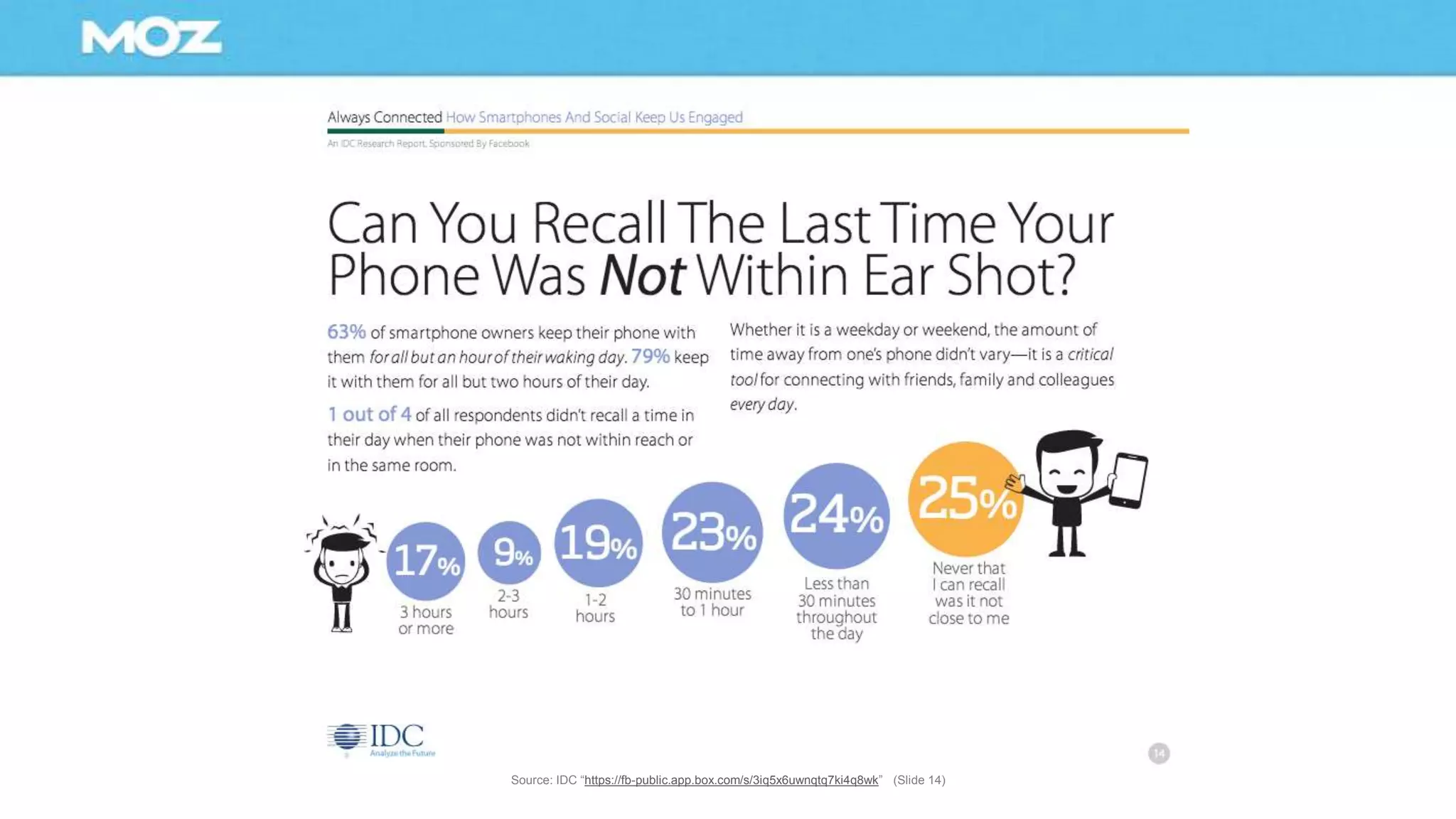Source: IDC “https://fb-public.app.box.com/s/3iq5x6uwnqtq7ki4q8wk” (Slide 14)
 