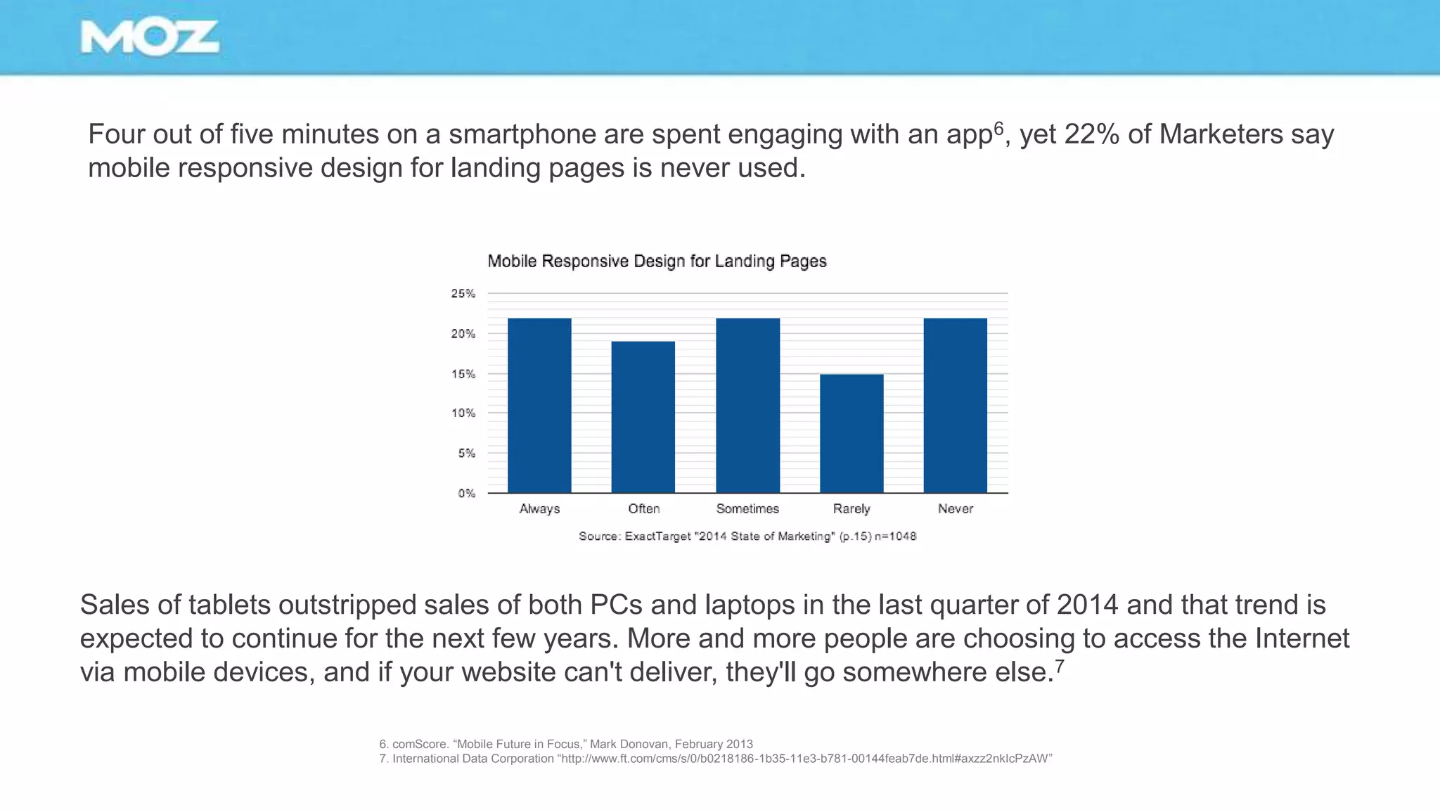 Four out of five minutes on a smartphone are spent engaging with an app6, yet 22% of Marketers say
mobile responsive design for landing pages is never used.
Sales of tablets outstripped sales of both PCs and laptops in the last quarter of 2014 and that trend is
expected to continue for the next few years. More and more people are choosing to access the Internet
via mobile devices, and if your website can't deliver, they'll go somewhere else.7
6. comScore. “Mobile Future in Focus,” Mark Donovan, February 2013
7. International Data Corporation “http://www.ft.com/cms/s/0/b0218186-1b35-11e3-b781-00144feab7de.html#axzz2nkIcPzAW”
 