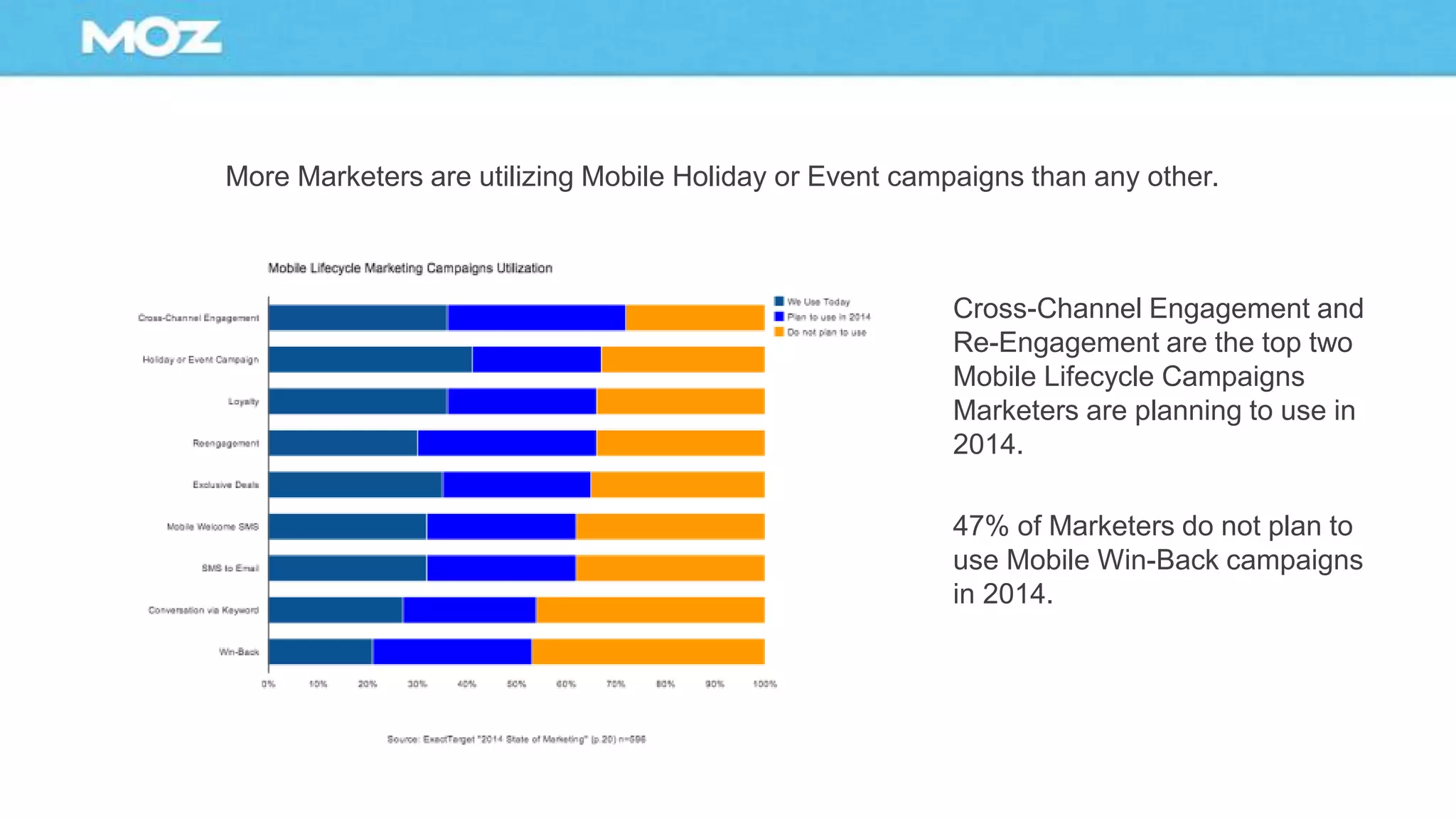 More Marketers are utilizing Mobile Holiday or Event campaigns than any other.
Cross-Channel Engagement and
Re-Engagement are the top two
Mobile Lifecycle Campaigns
Marketers are planning to use in
2014.
47% of Marketers do not plan to
use Mobile Win-Back campaigns
in 2014.
 
