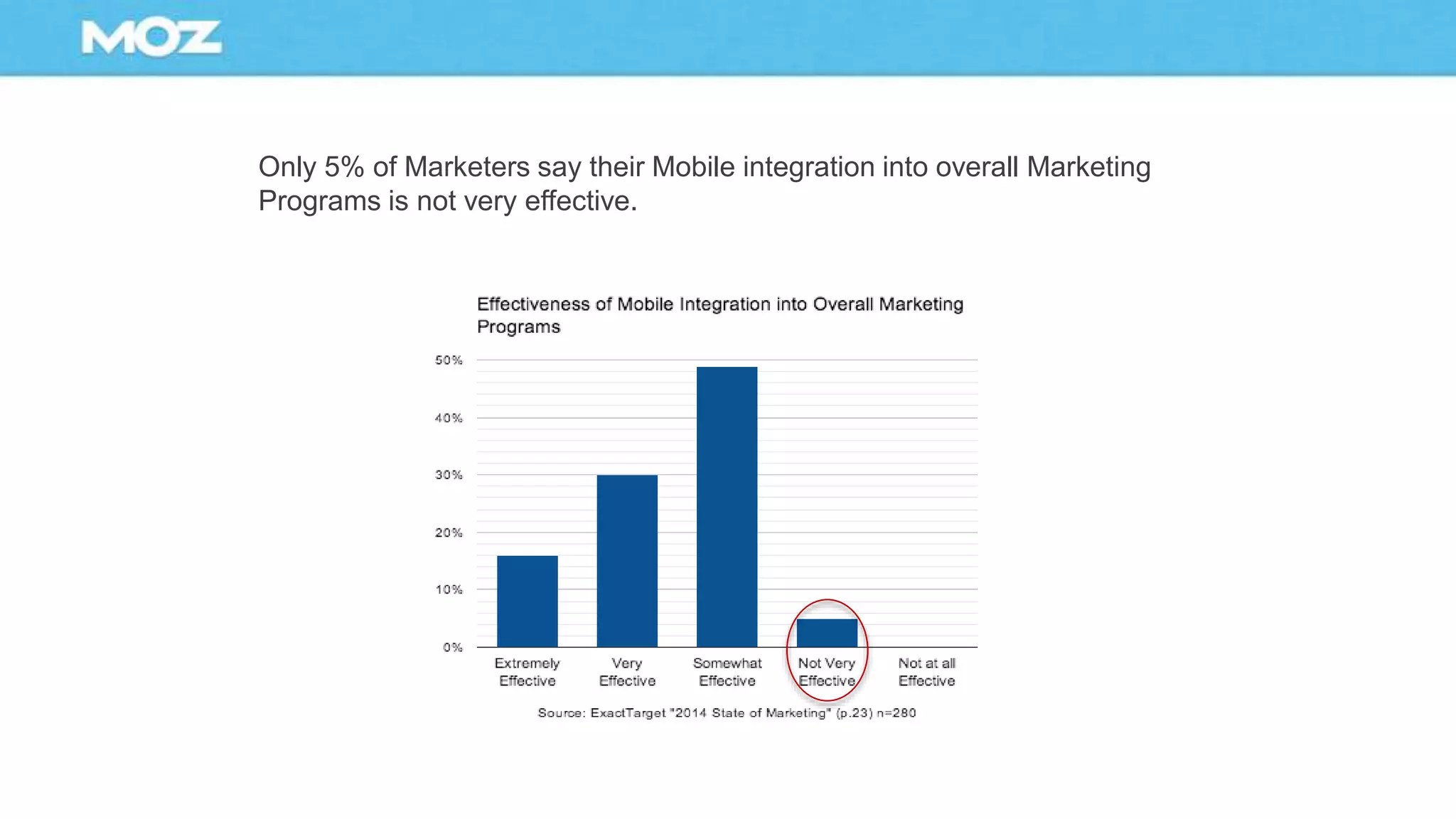 Only 5% of Marketers say their Mobile integration into overall Marketing
Programs is not very effective.
 