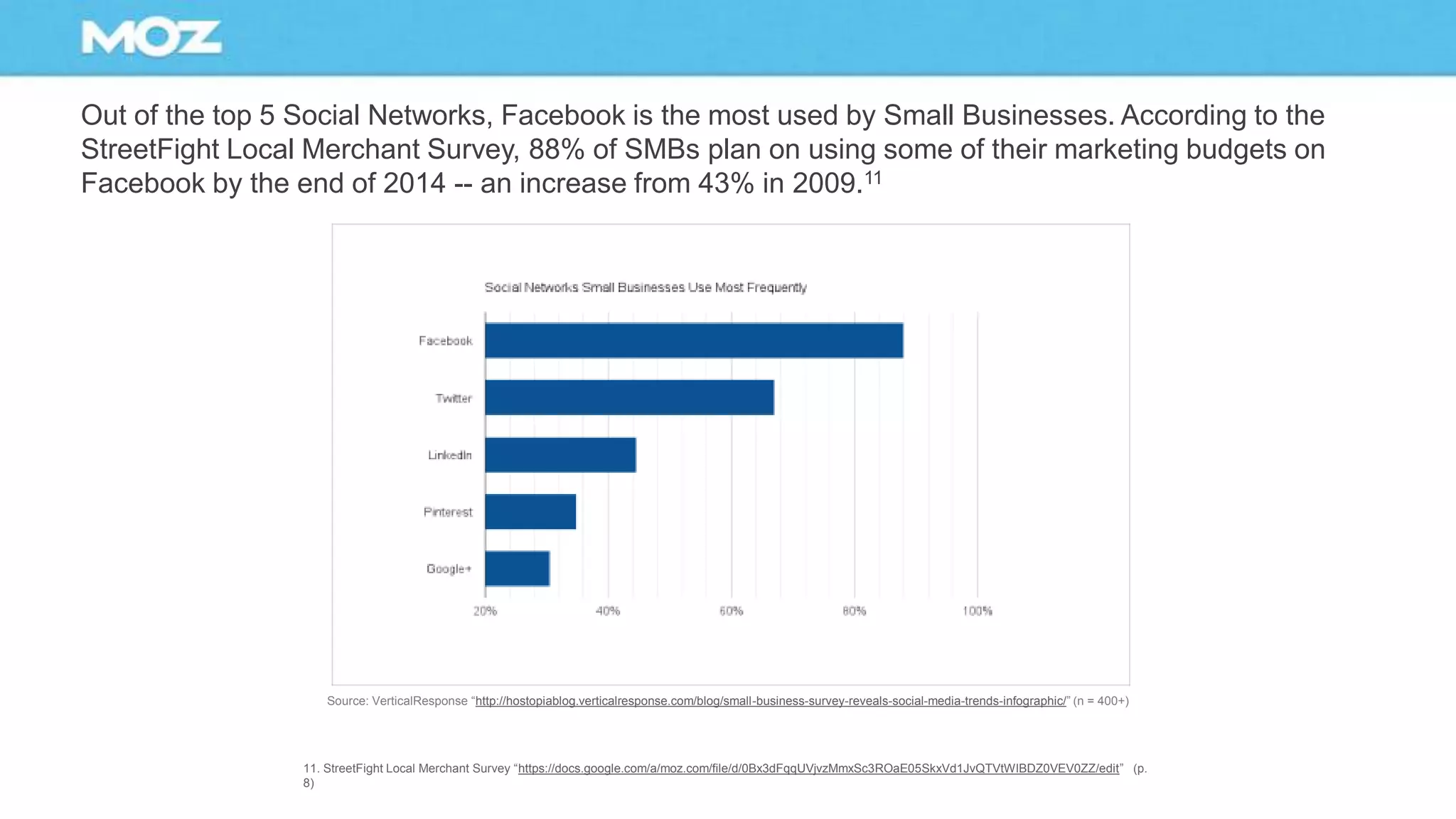 Out of the top 5 Social Networks, Facebook is the most used by Small Businesses. According to the
StreetFight Local Merchant Survey, 88% of SMBs plan on using some of their marketing budgets on
Facebook by the end of 2014 -- an increase from 43% in 2009.11
11. StreetFight Local Merchant Survey “https://docs.google.com/a/moz.com/file/d/0Bx3dFqqUVjvzMmxSc3ROaE05SkxVd1JvQTVtWlBDZ0VEV0ZZ/edit” (p.
8)
Source: VerticalResponse “http://hostopiablog.verticalresponse.com/blog/small-business-survey-reveals-social-media-trends-infographic/” (n = 400+)
 