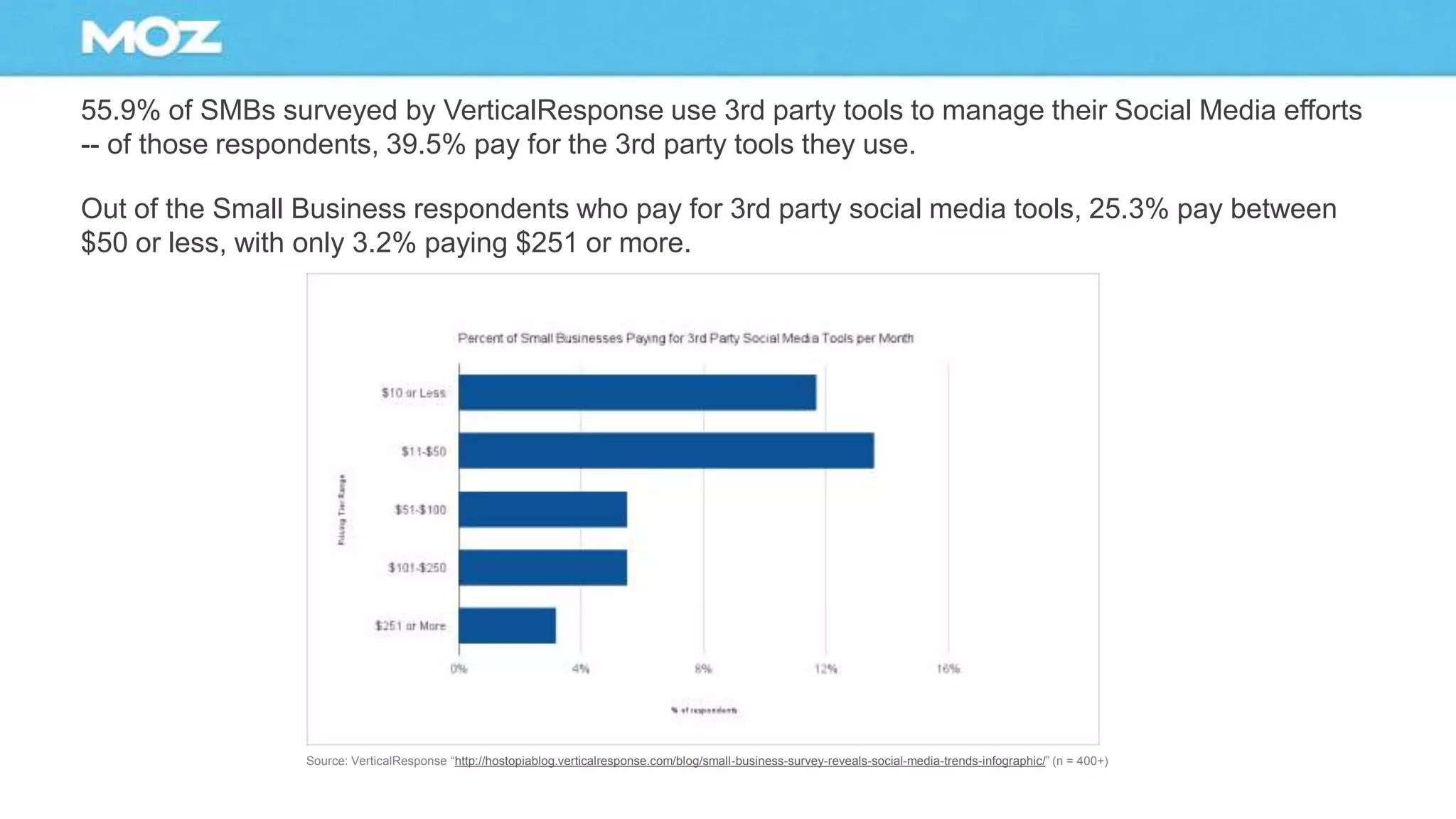55.9% of SMBs surveyed by VerticalResponse use 3rd party tools to manage their Social Media efforts
-- of those respondents, 39.5% pay for the 3rd party tools they use.
Out of the Small Business respondents who pay for 3rd party social media tools, 25.3% pay between
$50 or less, with only 3.2% paying $251 or more.
Source: VerticalResponse “http://hostopiablog.verticalresponse.com/blog/small-business-survey-reveals-social-media-trends-infographic/” (n = 400+)
 