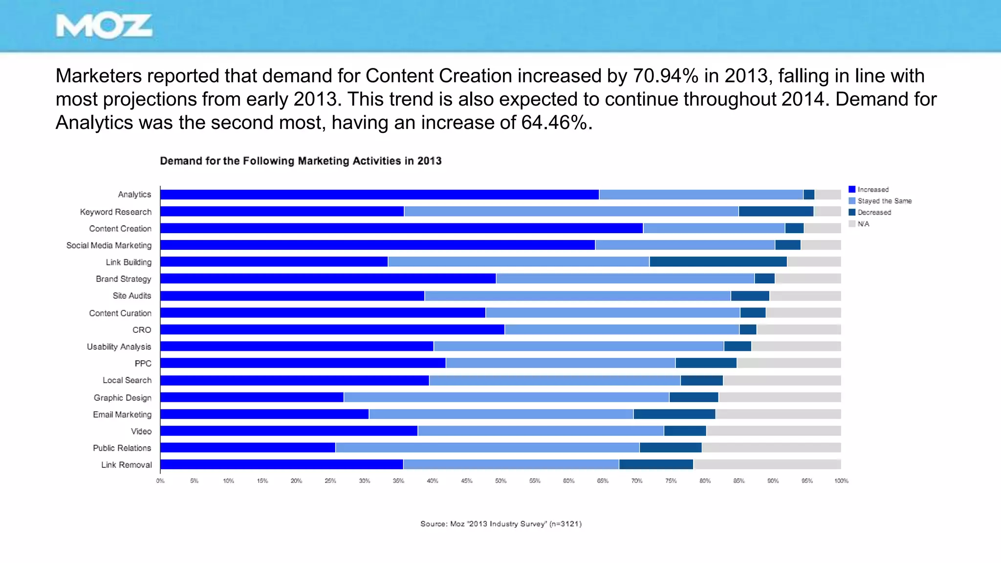 Marketers reported that demand for Content Creation increased by 70.94% in 2013, falling in line with
most projections from early 2013. This trend is also expected to continue throughout 2014. Demand for
Analytics was the second most, having an increase of 64.46%.
 
