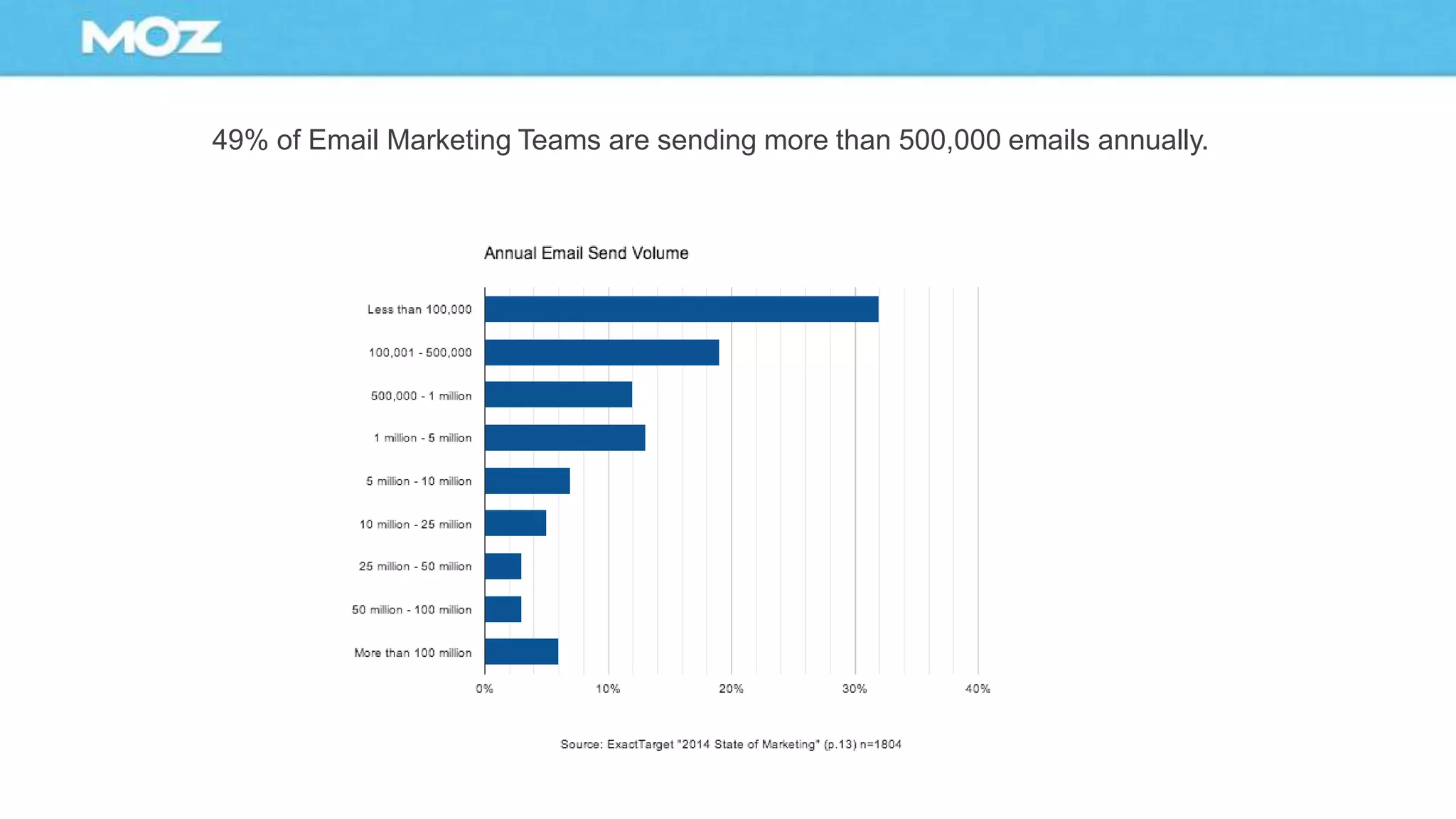 49% of Email Marketing Teams are sending more than 500,000 emails annually.
 