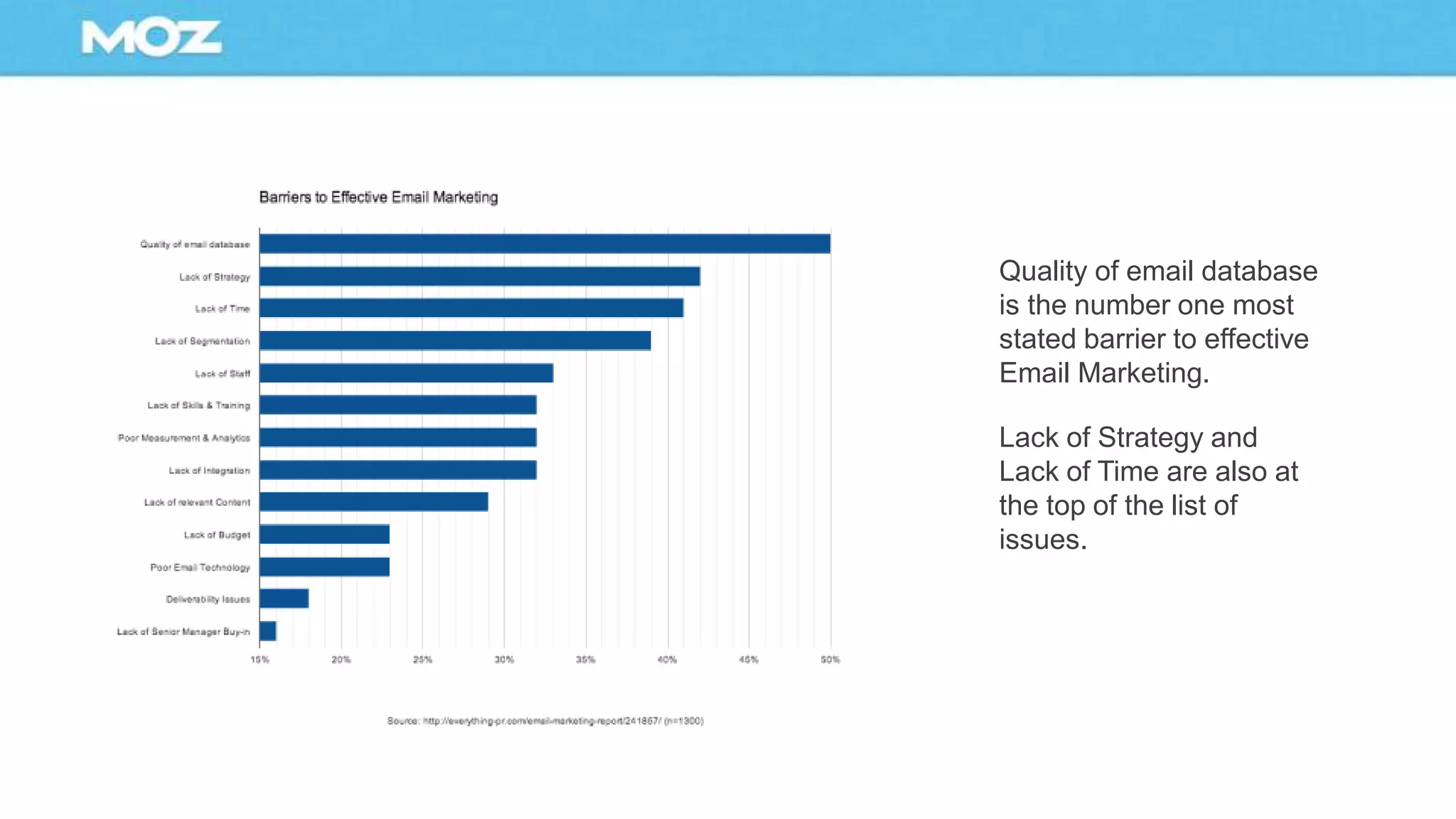 Quality of email database
is the number one most
stated barrier to effective
Email Marketing.
Lack of Strategy and
Lack of Time are also at
the top of the list of
issues.
 