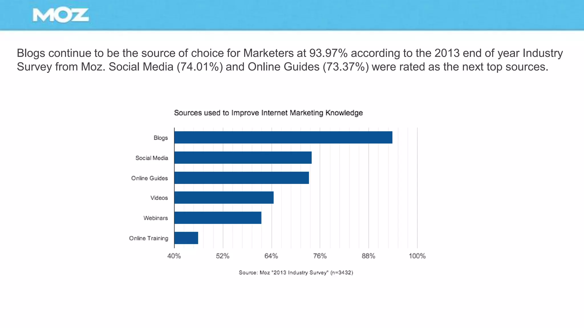 Blogs continue to be the source of choice for Marketers at 93.97% according to the 2013 end of year Industry
Survey from Moz. Social Media (74.01%) and Online Guides (73.37%) were rated as the next top sources.
 