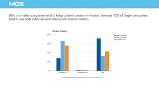 66% of smaller companies tend to keep content creation in-house, whereas 72% of larger companies
tend to use both in-house...