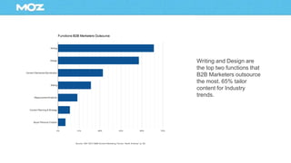 Writing and Design are
the top two functions that
B2B Marketers outsource
the most. 65% tailor
content for Industry
trends.
 