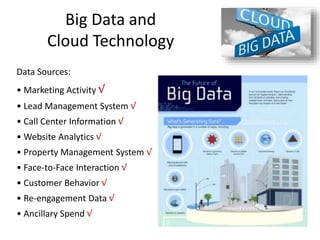 Big Data and
Cloud Technology
Data Sources:
• Marketing Activity √
• Lead Management System √
• Call Center Information √
• Website Analytics √
• Property Management System √
• Face-to-Face Interaction √
• Customer Behavior √
• Re-engagement Data √
• Ancillary Spend √
 