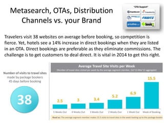Metasearch, OTAs, Distribution
Channels vs. your Brand
Travelers visit 38 websites on average before booking, so competition is
fierce. Yet, hotels see a 14% increase in direct bookings when they are listed
in an OTA. Direct bookings are preferable as they eliminate commissions. The
challenge is to get customers to deal direct. It is vital in 2014 to get this right.
 