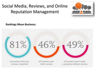 Social Media, Reviews, and Online
Reputation Management
Rankings Mean Business:
 