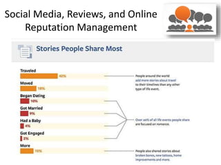 Social Media, Reviews, and Online
Reputation Management
Travel and Social Go Hand in Hand
 