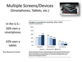 Multiple Screens/Devices
(Smartphones, Tablets, etc.)
In the U.S.:
56% own a
smartphone.
42% own a
tablet.
Pew Research Center
 
