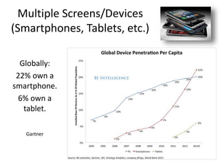 Multiple Screens/Devices
(Smartphones, Tablets, etc.)
Globally:
22% own a
smartphone.
6% own a
tablet.
Gartner
 