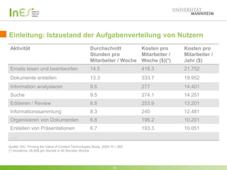 Einleitung: Istzustand der Aufgabenverteilung von Nutzern 
Aktivität Durchschnitt 
Stunden pro 
Mitarbeiter / Woche 
12 
Kosten pro 
Mitarbeiter / 
Woche ($)(*) 
Kosten pro 
Mitarbeiter / 
Jahr ($) 
Emails lesen und beantworten 14.5 418.3 21.752 
Dokumente erstellen 13.3 333.7 19.952 
Information analysieren 9.6 277 14.401 
Suche 9.5 274.1 14.251 
Editieren / Review 8.8 253.9 13.201 
Informationssammlung 8.3 240 12.481 
Organisieren von Dokumenten 6.8 196.2 10.201 
Erstellen von Präsentationen 6.7 193.3 10.051 
…. 
Quelle: IDC, Proving the Value of Content Technologies Study, 2004; N = 265 
(*) Annahme: 28.85$ pro Stunde in 40 Stunden Woche 
 