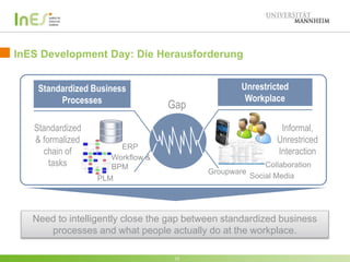 InES Development Day: Die Herausforderung 
13 
Standardized Business 
Processes 
Unrestricted 
Workplace 
Standardized 
& formalized 
chain of 
tasks 
Gap 
Informal, 
Unrestriced 
Interaction 
ERP 
Workflow & 
BPM 
Groupware 
Collaboration 
PLM Social Media 
Need to intelligently close the gap between standardized business 
processes and what people actually do at the workplace. 
 