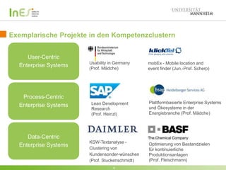Exemplarische Projekte in den Kompetenzclustern 
Lean Development 
Research 
(Prof. Heinzl) 
6 
User-Centric 
Enterprise Systems 
Process-Centric 
Enterprise Systems 
Data-Centric 
Plattformbasierte Enterprise Systems 
und Ökosysteme in der 
Energiebranche (Prof. Mädche) 
Enterprise Systems Optimierung von Bestandzielen 
für kontinuierliche 
Produktionsanlagen 
(Prof. Fleischmann) 
KSW-Textanalyse - 
Clustering von 
Kundensonder-wünschen 
(Prof. Stuckenschmidt) 
mobEx - Mobile location and 
event finder (Jun.-Prof. Scherp) 
Usability in Germany 
(Prof. Mädche) 
 