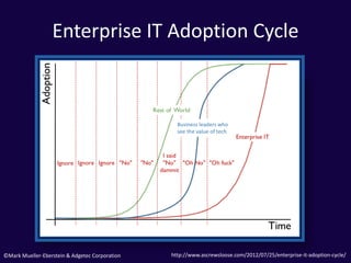 ©Mark Mueller-Eberstein & Adgetec Corporation
Enterprise IT Adoption Cycle
Business leaders who
see the value of tech
http...