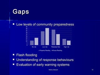 GGaappss 
 LLooww lleevveellss ooff ccoommmmuunniittyy pprreeppaarreeddnneessss 
 FFllaasshh ffllooooddiinngg 
 UUnnddeerrssttaannddiinngg ooff rreessppoonnssee bbeehhaavviioouurrss 
 EEvvaalluuaattiioonn ooff eeaarrllyy wwaarrnniinngg ssyysstteemmss 
MMoolliinnoo SStteewwaarrtt 1199 
 