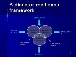 A disaster rreessiilliieennccee 
ffrraammeewwoorrkk 
66 
Early warning 
systems Early warning 
systems 
GOVERNANC 
E 
POPULATIO 
N 
ECONOMY 
CLIMATE 
CHANGE 
 