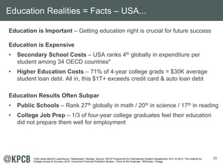 25
Education is Important – Getting education right is crucial for future success
Education is Expensive
• Secondary School Costs – USA ranks 4th globally in expenditure per
student among 34 OECD countries*
• Higher Education Costs – 71% of 4-year college grads = $30K average
student loan debt. All in, this $1T+ exceeds credit card & auto loan debt
Education Results Often Subpar
• Public Schools – Rank 27th globally in math / 20th in science / 17th in reading
• College Job Prep – 1/3 of four-year college graduates feel their education
did not prepare them well for employment
Education Realities = Facts – USA...
*USA ranks behind Luxembourg / Switzerland / Norway. Source: OECD Programme for International Student Assessment, 2011 & 2012. The Institute for
College Access & Success, 2014. Consumer Financial Protection Bureau. ‘Voice of the Graduate,’ McKinsey / Chegg.
 
