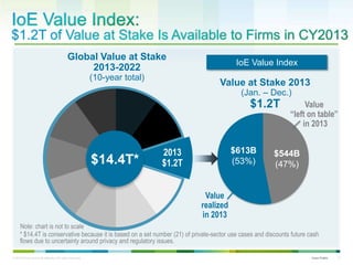 © 2012 Cisco and/or its affiliates. All rights reserved. Cisco Public 12
Value at Stake 2013
(Jan. – Dec.)
$1.2T
Value
rea...