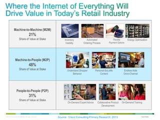 © 2012 Cisco and/or its affiliates. All rights reserved. Cisco Public 4
Machine-to-Machine (M2M)
21%
Share of Value at Sta...