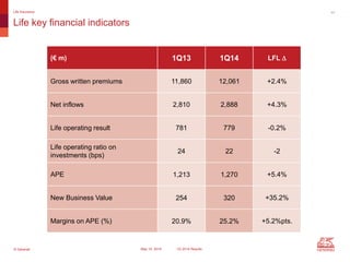 © Generali May 15, 2014 1Q 2014 Results
(€ m) 1Q13 1Q14 LFL D
Gross written premiums 11,860 12,061 +2.4%
Net inflows 2,810 2,888 +4.3%
Life operating result 781 779 -0.2%
Life operating ratio on
investments (bps)
24 22 -2
APE 1,213 1,270 +5.4%
New Business Value 254 320 +35.2%
Margins on APE (%) 20.9% 25.2% +5.2%pts.
11
Life key financial indicators
Life Insurance
 