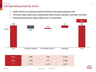 © Generali May 15, 2014 1Q 2014 Results
781
29
85 779
(116)
1Q13 TECHNICAL MARGIN INVESTMENT RESULT EXPENSES 1Q14
12
Life Operating result by driver
Life Insurance
1Q14 1,384 546 (1,151)
1Q13 1,500 517 (1,236)
D % -7.7% +5.7% -6.9%
 Stable thanks to increasing investment result and decreasing expense ratio
 Technical margin lower due to policyholder share of lower expenses, and lower risk result
 Overall operating profit margin stable 22 bp of investments
(€ m)
-0.2%
 