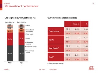 © Generali May 15, 2014 1Q 2014 Results
14
Life investment performance
Life Insurance
Life segment own investments (%)
Euro 282.4 bn Euro 294.6 bn
(1) Net of depreciation expenses.
43.3% 44.1%
34.6% 34.4%
8.1% 8.9%
4.7% 4.4%
3.5% 3.4%
3.8% 3.0%
1.9% 1.9%
FY13 1Q14
Other
Cash & cash
equivalent
Real estate
Equity
Other fixed
income
Corporate bonds
Government
bonds
Euro m %
Fixed income
1Q13 2,225 0.96
1Q14 2,274 0.91
Equity
1Q13 17 0.14
1Q14 91 0.70
Real Estate(1)
1Q13 151 1.55
1Q14 147 1.48
Total(1)
1Q13 2,474 0.90
1Q14 2,592 0.90
Current returns (not annualized)
 